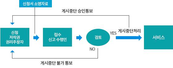 저작물 게시중단요청 업무처리절차 : 아래 내용 참고